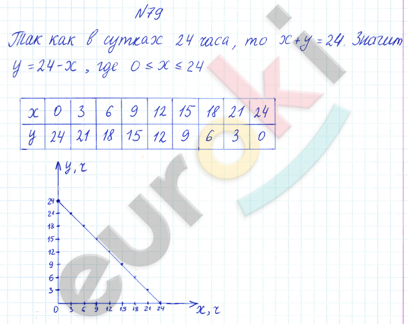ГДЗ по математике 6 класс Дорофеев, Петерсон еуроки Часть 1, 2, 3 ответы Часть 1. Задание: 79