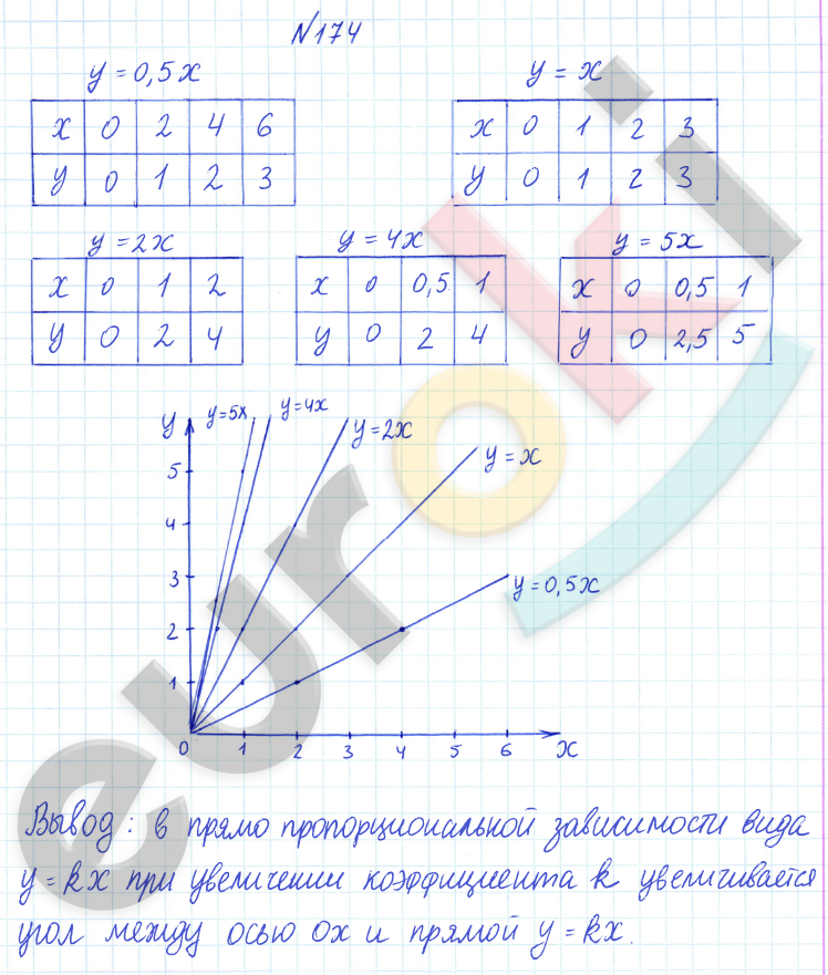 ГДЗ Математика Дорофеев 6 класс № 174 Часть 2 | Получить за д/з 5