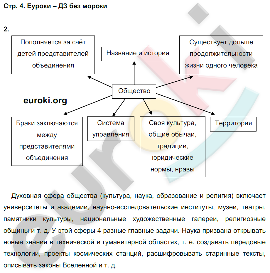 Иллюстрация 4 из 8 для Обществознание. 6 класс. Поурочные разработки к УМК Л.Н.