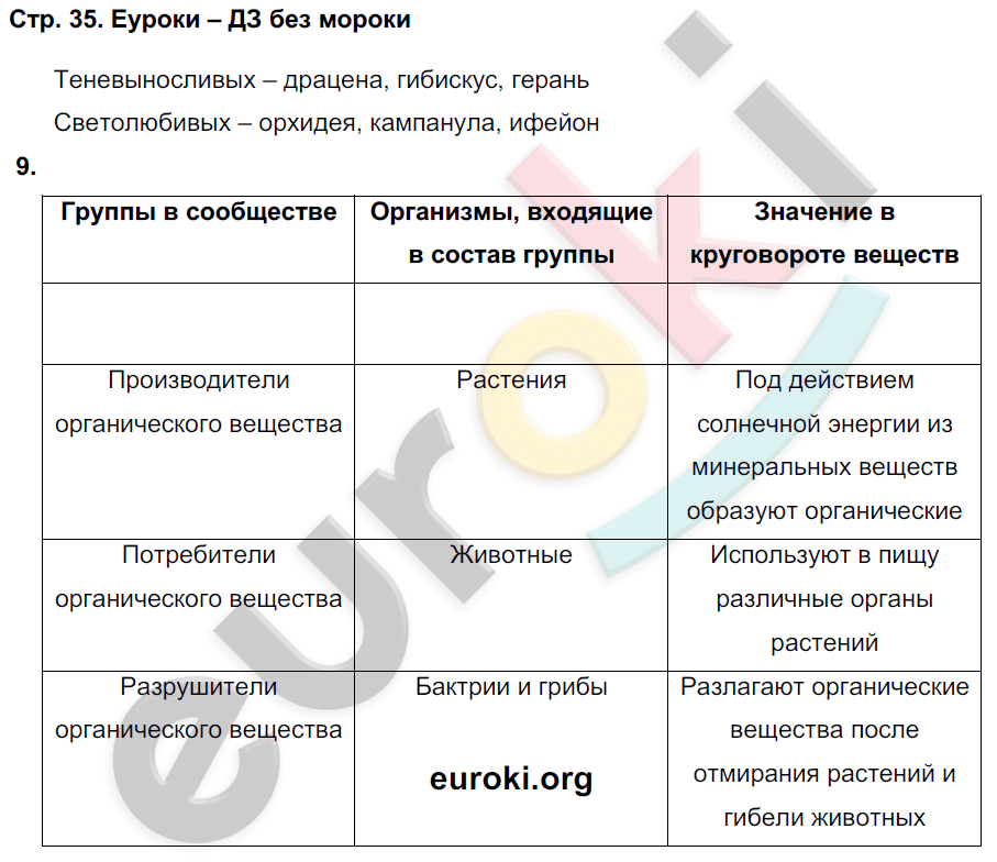 Биология 5 класс тетрадь 2023