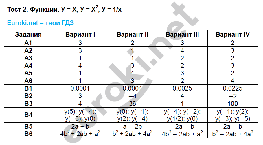 Финансовый зачет 2023 ответы. Тесты по алгебре 8 класс Журавлев. Тесты по алгебре 7 класс Журавлев Ермаков к учебнику Никольского. Гдз тест по математике 5 журавлёв Ермаков.