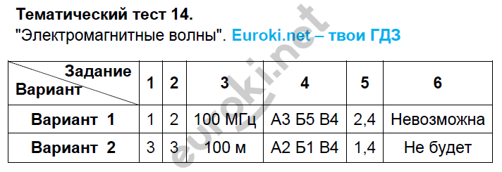 Внутренняя энергия вариант 1. Гдз по физике 9 класс тесты. Тесты по физике 9 класс Слепнева к учебнику. Гдз физика 9 класс тест. Тесты по физике 9 класс перышкин с ответами.