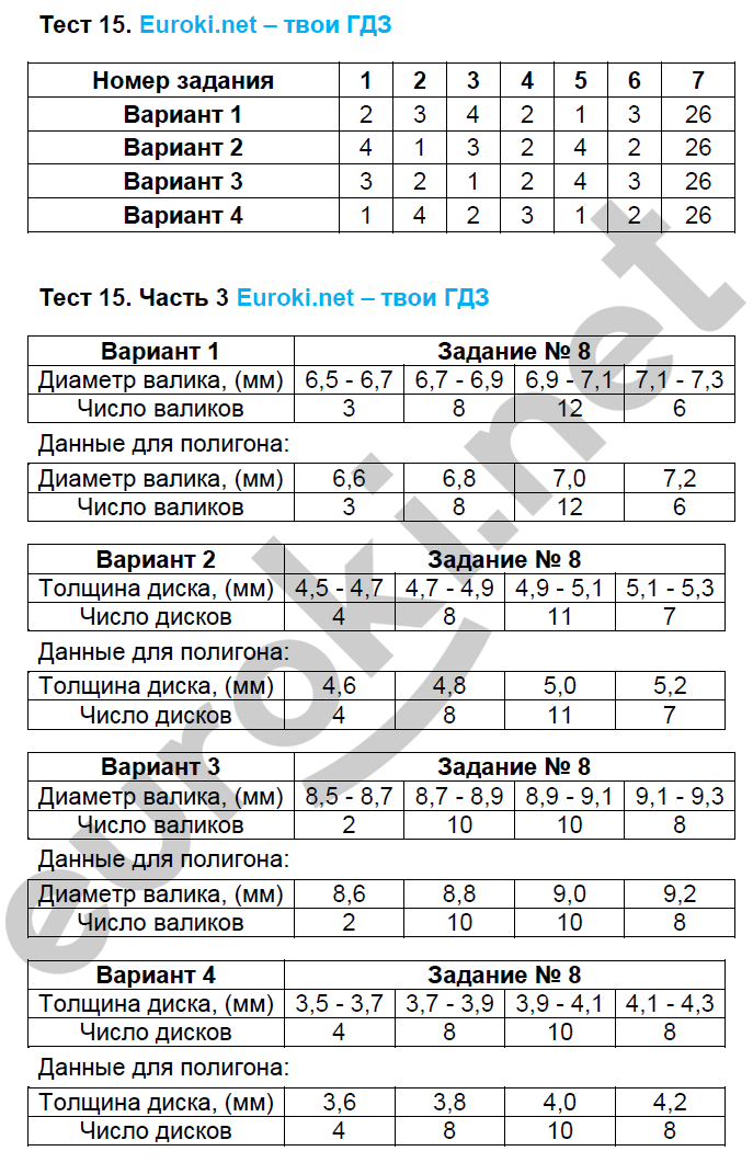 ГДЗ РФ - готовые ответы по Алгебре для 8 класса Ю.Н. Макарычев, Н.Г. Миндюк Просвещение