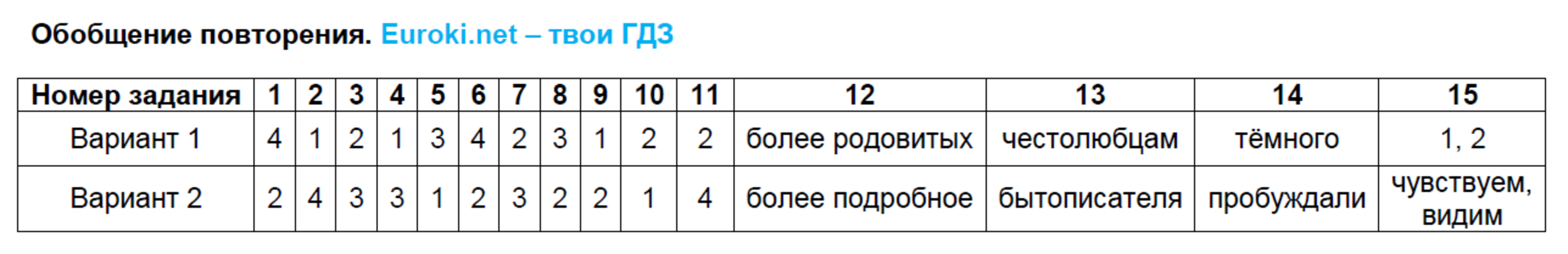 11 класс русский итоговый тест. Обобщающее повторение по географии 8 класс. Обобщающее повторение по теме «Западная зона» вариант №1.