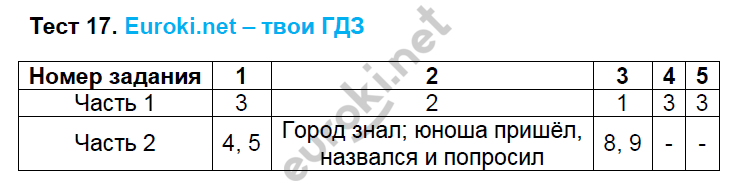Иллюстрация 2 из 50 для Мои достижения. Итоговые комплексные работы. 4 класс. ФГ