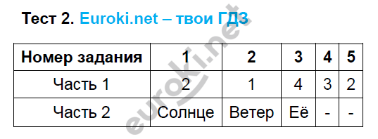 ГДЗ Номер Тест 17 Русский 5 класс Черногрудова Тесты Гарантия хорошей оценки ✅