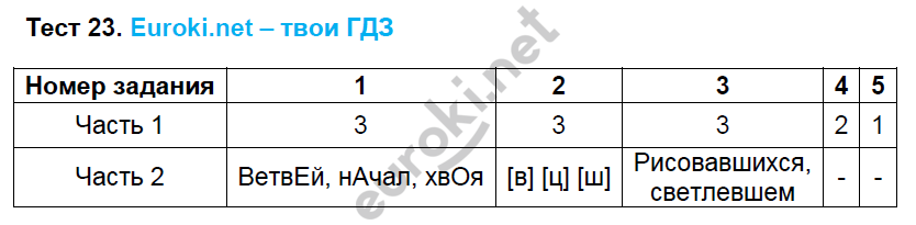 В тесте 23 задания. Тест по русскому языку 5 класс тест. Тест 23 5 класс русский язык. Тест 23.