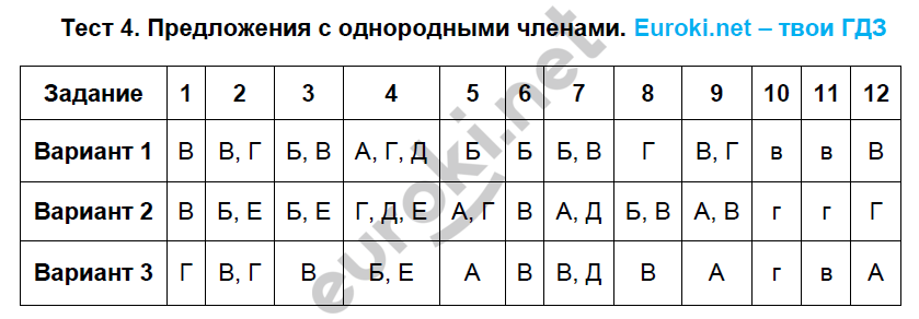 Тест 8 класс циклы. Тест по русскому с однородными.