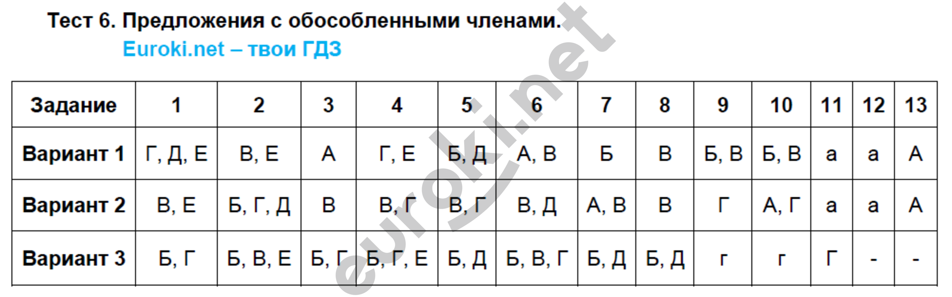 Русский язык восьмой класс вариант первый
