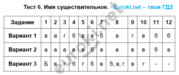 Тест одиссея 6 класс с ответами. Тест по русскому языку 5 класс имя существительное. Тест существительное 5 класс. Имя существительное 5 класс тестирование. Тест имя существительное вариант 1.
