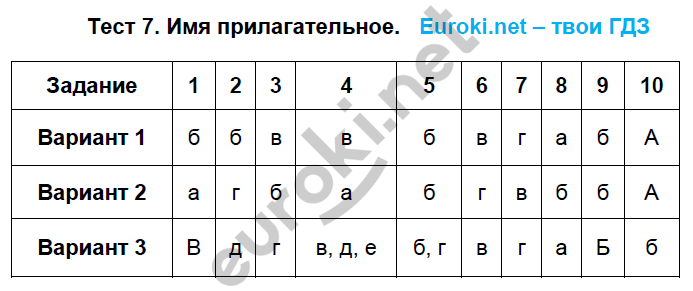 Тест 24 с ответами 5 группа. Ответы Малюшкин тесты по русскому языку 7 класс. Малюшкин тесты по русскому языку 7 класс ответы итоговое повторение. Малюшкин 5 класс тесты по русскому языку.