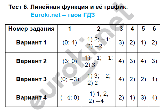 Иллюстрация 24 из 26 для Тесты по алгебре. 7 класс. К учебнику А.Г. Мордковича "