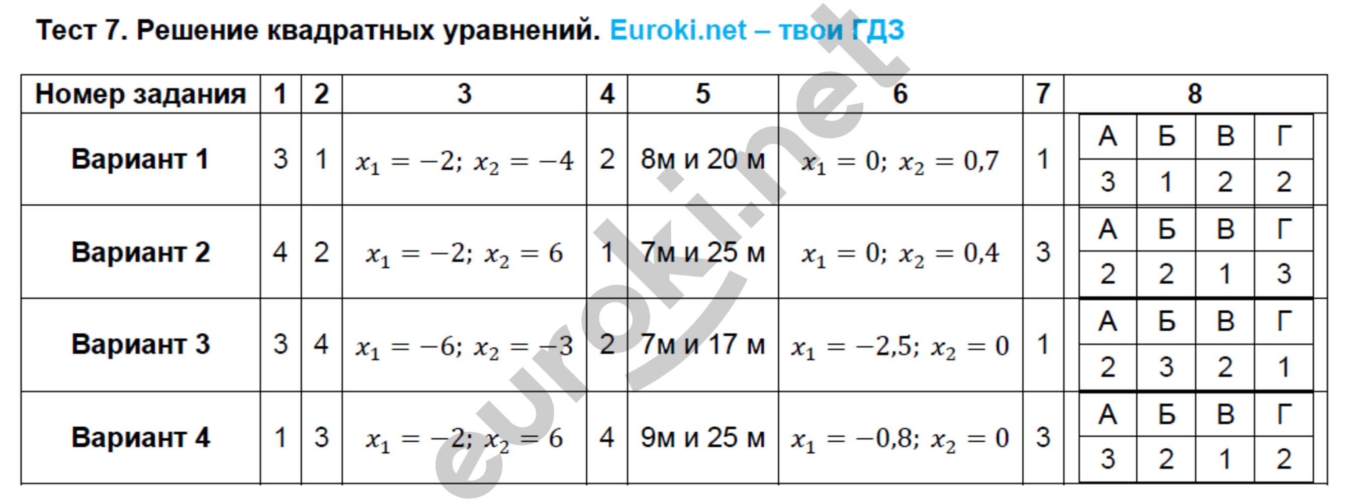 Алгебра 8 тематические тесты Кузнецова гдз