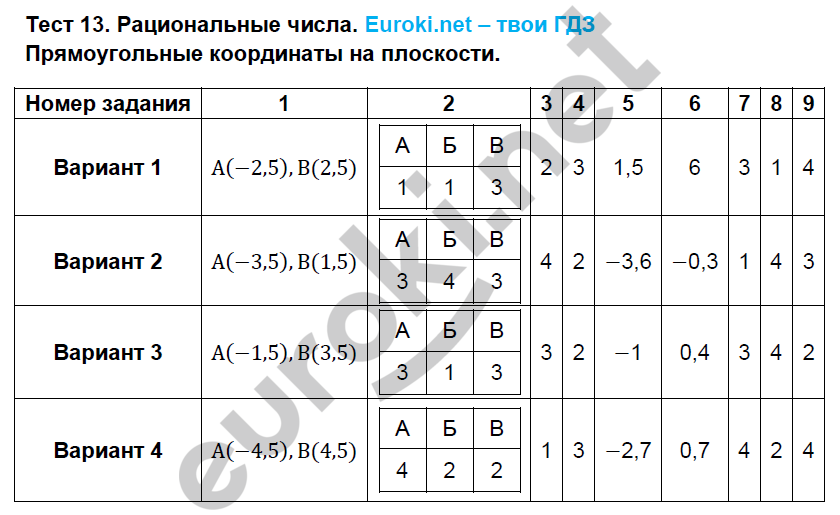 Контрольная работа 7 рациональные числа