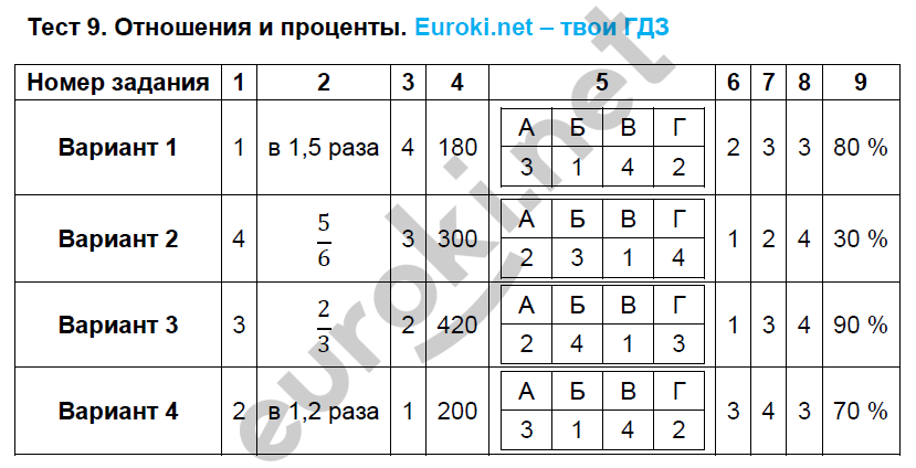 Тест 9. Отношения контрольная работа. Отношения и проценты вариант 3 тест 9. Тест 6 класс отношения и проценты. Контрольная работа 9 проценты по математике.