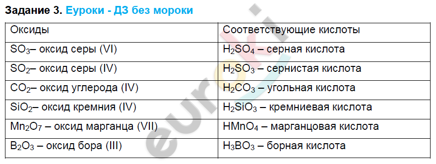 Примеры веществ оксидов