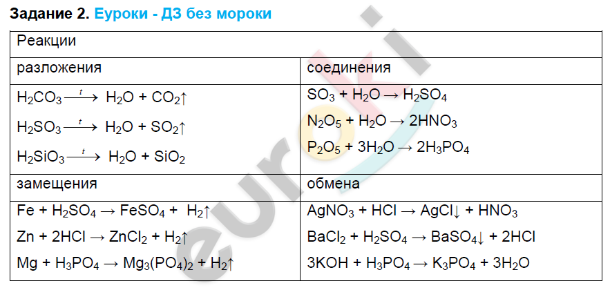 Формула разложения кислот. Реакции разложения с кислотами 8 класс. Химические свойства кислот 8 класс таблица. Химические свойства кислот 8 класс химия. Химические свойства кислот 8 класс задания.