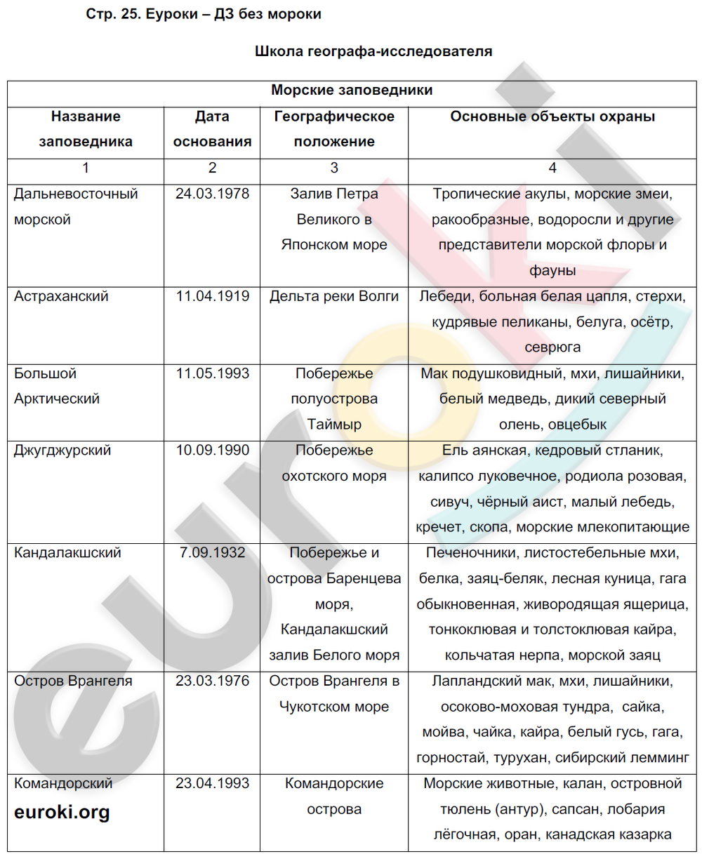 Таблица по почвам география 8: найдено 83 картинок