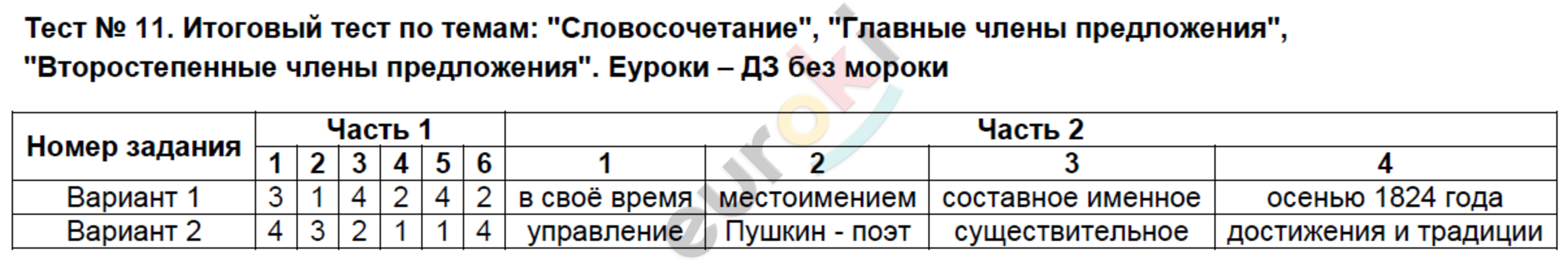Тест по предложению 11 класс. Тест русский язык 11 класс.