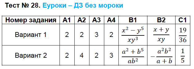 Test 28 ru. Черноруцкий Алгебра 8 класс тест. Тест 28. Тест 28 9 класс.