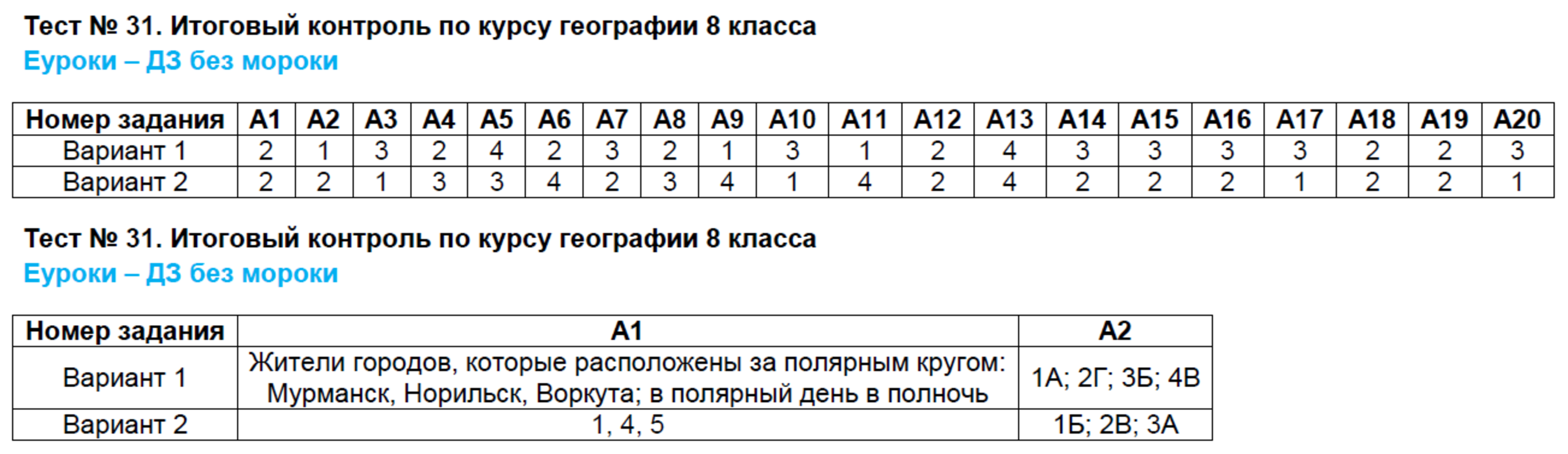 Итоговый тест по курсу географии