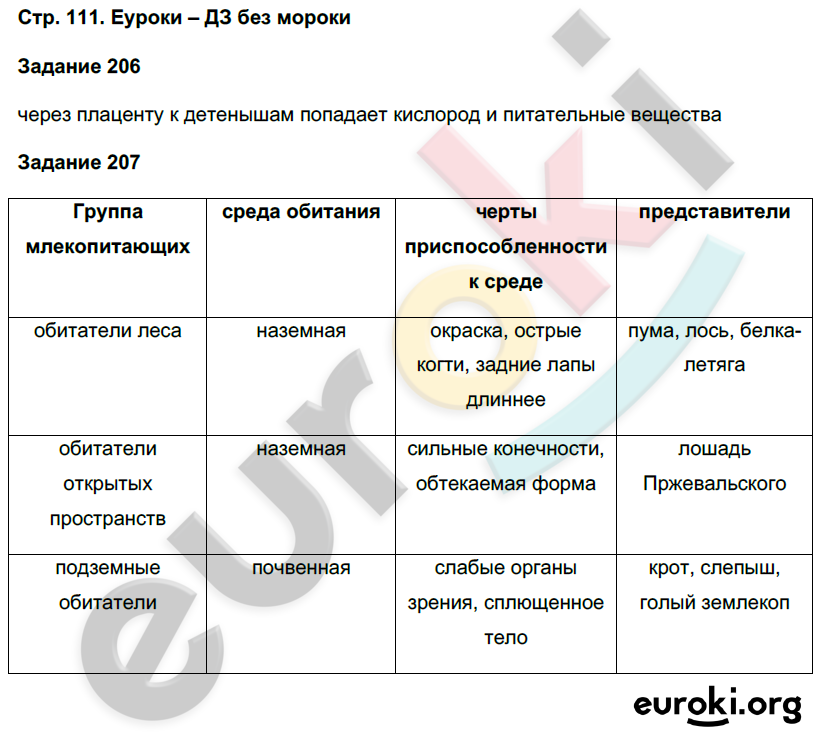 Ответы на вопросы биология 7 класс пасечник. Анализ по биологии 7 класс. Рабочие листы по биологии 7 класс Пасечник Голосеменные. Гдз по биологии 7 класс страница 111 ответы на вопросы. Таблица по биологии 5 класс стр 109-111.