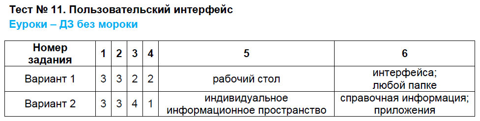 ГДЗ Номер Тест 1. Многоугольники Геометрия 8 класс Гаврилова Контрольно-измерите