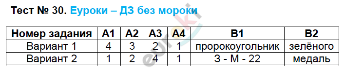ГДЗ Номер Тест 11. Пользовательский интерфейс Информатика 7 класс Масленикова Ко