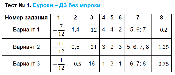 ГДЗ Номер Тест 30 Литература 7 класс Зубова Контрольно-измерительные Гарантия хо