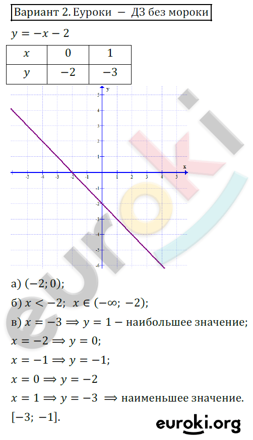 По графику линейной функции, изображенному на рисунке, напиши уравнение прямой.
