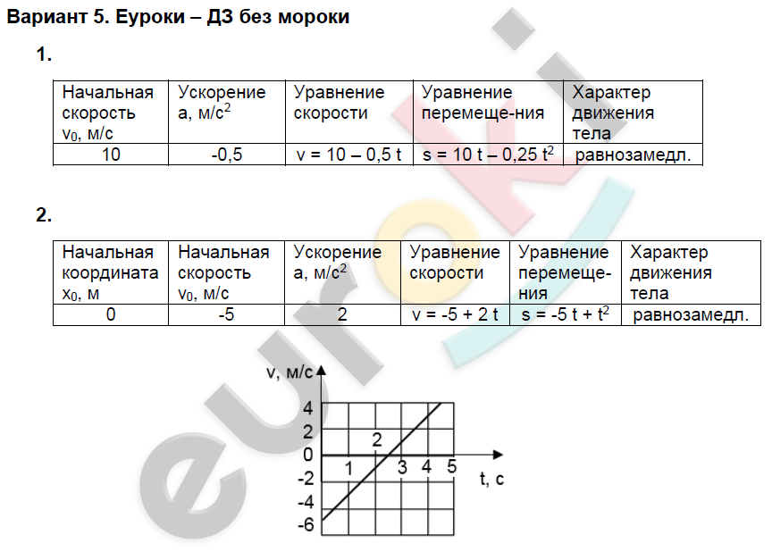 Равномерное прямолинейное движение самостоятельная работа 9 класс. равноускорённое движение вариант 1 кр-1. контрольная работа по физике 9 класс прямолинейное движение. тс-2 прямолинейное равноускоренное движение вариант 1 вариант 9 класс. Самостоятельная работа прямолинейное равномерное движение 9 класс. Равномерное прямолинейное движение самостоятельная работа 9 класс. равноускорённое движение вариант 1 кр-1. контрольная работа по физике 9 класс прямолинейное движение. тс-2 прямолинейное равноускоренное движение вариант 1 вариант 9 класс.