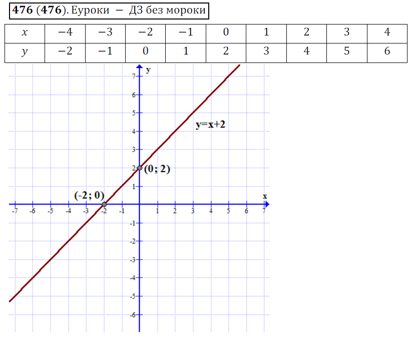 Водной и тойже системе координат постройте графики функций: а)y=2x; б)y=-4 - id6
