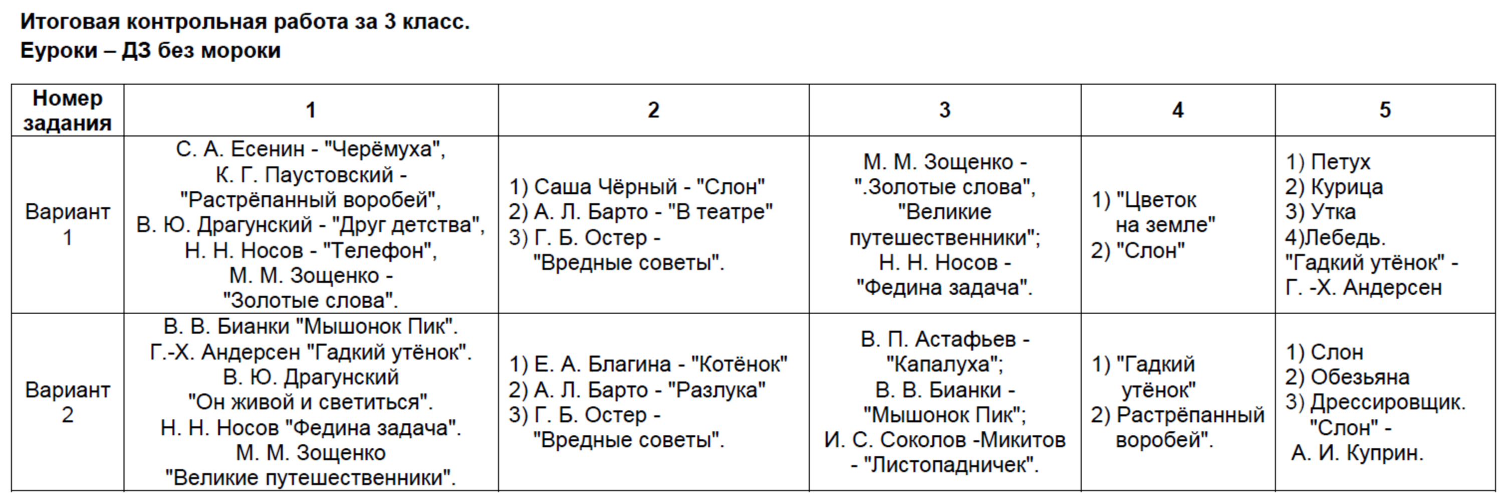 Литература 5 класс задания с ответами. Проверочная работа по творчеству Чехова и Куприна 6 класс с ответами.