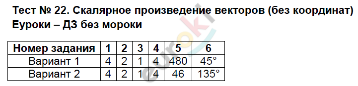 Контрольная работа номер 3 металлы. Контрольные измерительные материалы по геометрии 8 класс Рязановский. Тест 3 скалярное произведение векторов 1 вариант ответы. Тест 13 скалярное произведение векторов вариант 2. Тест 22 Союз.