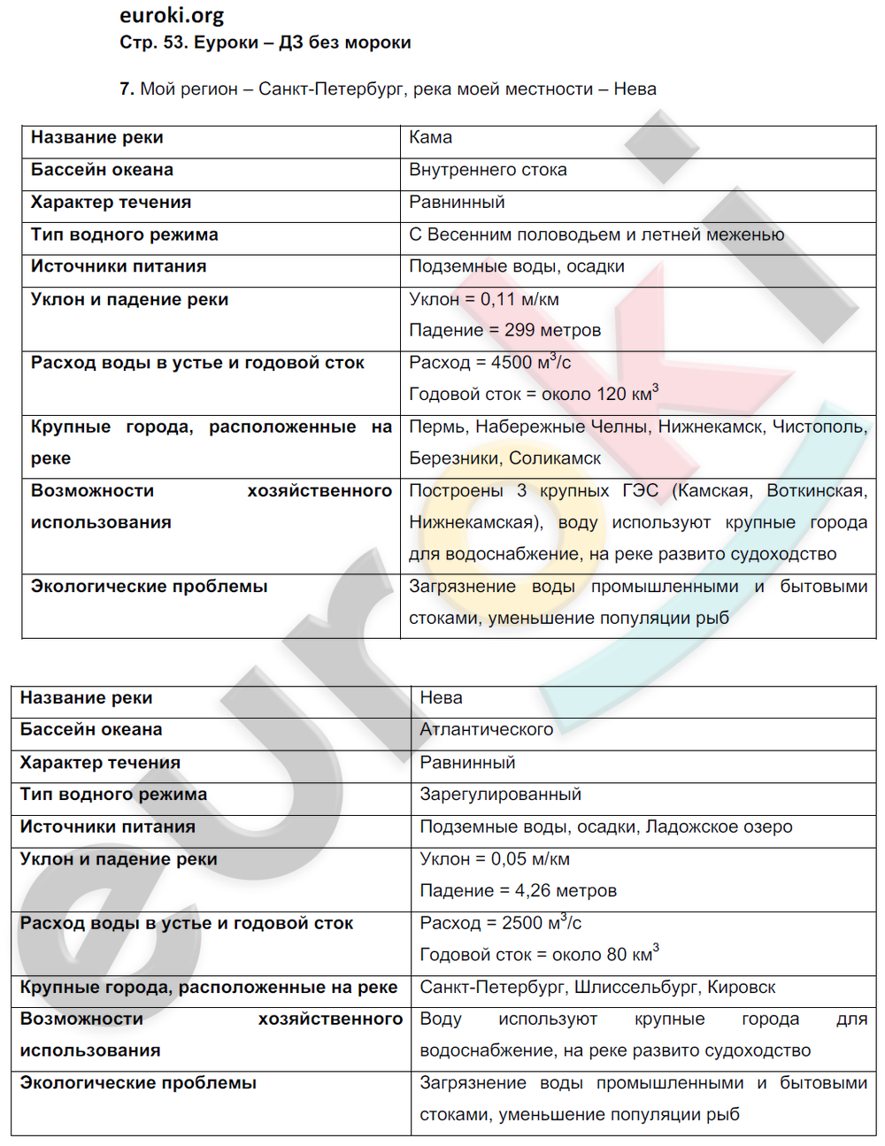 Вопросы по водным ресурсам