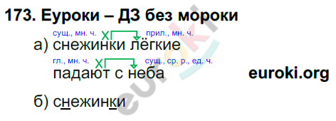 Русский язык стр 93 упр 160. Русский язык 3 класс 2 часть упражнение 173. Русский язык 3 класс 1 часть страница 93 упражнение 173.
