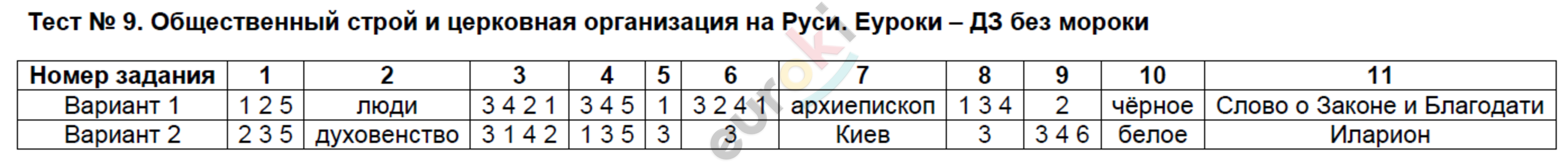 Общественный Строй и церковная организация на Руси тест