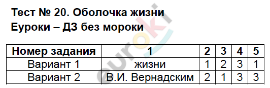 Тест 20. Тестовые задания по географии 5 класс с ответами. География 5 класс Алексеев тесты с ответами. Тестовые задания по географии Легион. География 5 класс тесты с ответами Пятунина.