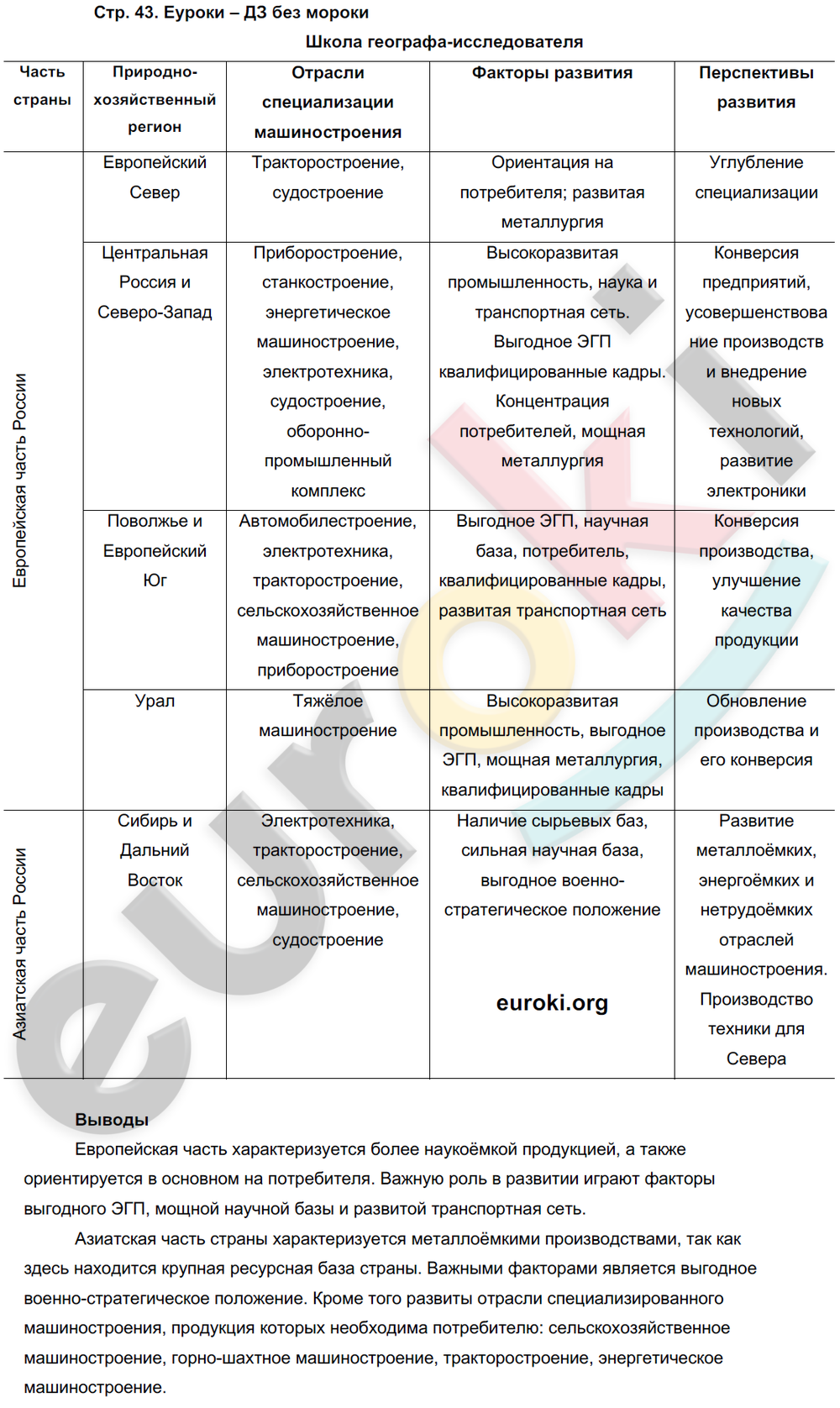 Название отрасли машиностроительного комплекса таблица по географии ГДЗ Номер стр. 43 География 9 класс Таможняя Рабочая тетрадь