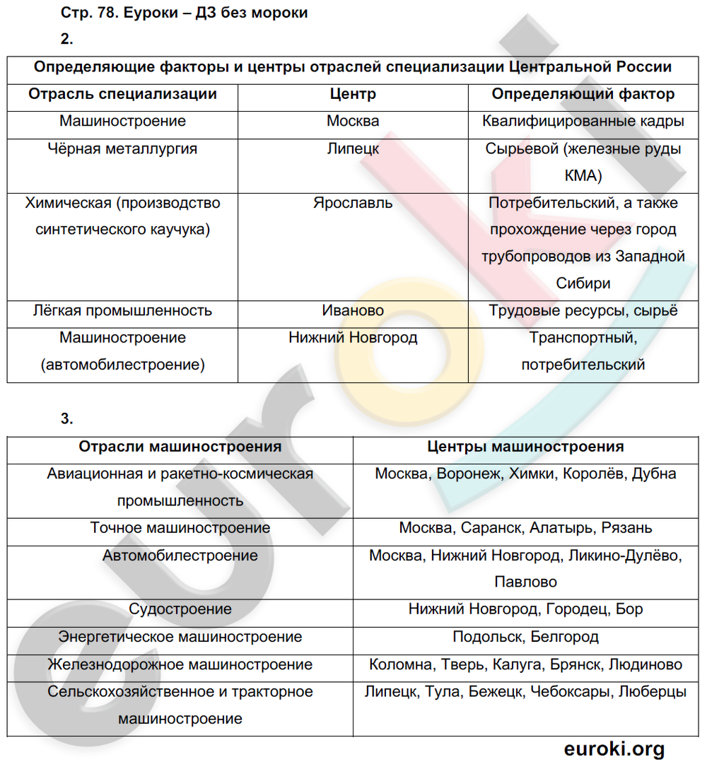 Отрасли специализация центры таблица