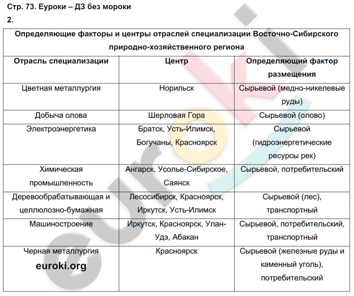 Структурные и территориальные особенности развития черной и цветной металлургии