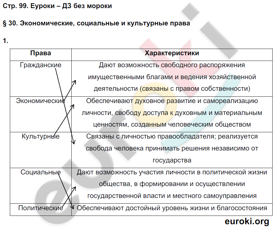 Обществознание 8 класс стр 160