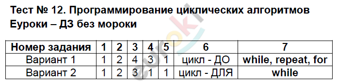 Тест по информатике программирование циклических алгоритмов 8 класс. 8_тест «программирование циклических алгоритмов» вариант 1. 8_тест «программирование циклических алгоритмов» вариант 2. программирование циклических алгоритмов результат теста. Информатика 8 класс тестовые задания. Тест по информатике программирование циклических алгоритмов 8 класс. 8_тест «программирование циклических алгоритмов» вариант 1. 8_тест «программирование циклических алгоритмов» вариант 2. программирование циклических алгоритмов результат теста.