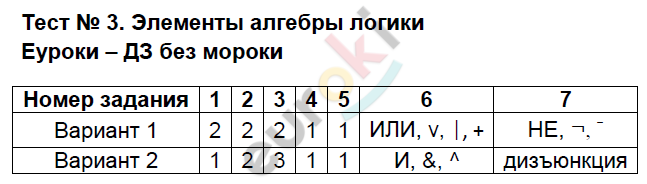 Тест элементы алгебры логики 8 класс ответы. элементы алгебры логики 8 класс информатика тест ответы. проверочные работы элементы алгебры логики. ответы на тест 8 класс по информатике на тему элементы алгебры. Контрольная работа логика 8 класс информатика. Тест элементы алгебры логики 8 класс ответы. элементы алгебры логики 8 класс информатика тест ответы. проверочные работы элементы алгебры логики. ответы на тест 8 класс по информатике на тему элементы алгебры.