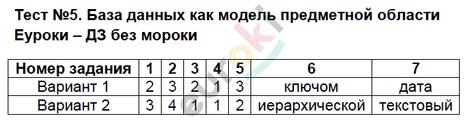 ГДЗ Номер Тест 6. Объекты алгоритмов Информатика 8 класс Масленикова Контрольно-
