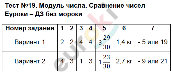 Ответ на вопрос упражнения Тест 7. Таблица умножения. Табличные случаи деления Г