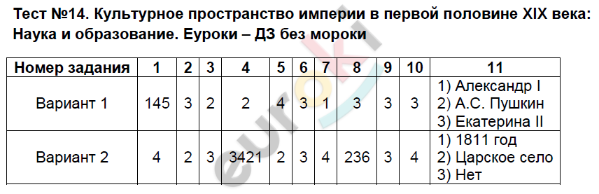 ГДЗ Номер Тест 3. Итоговый тест - Лексика и фразеология Русский 6 класс Аксенова