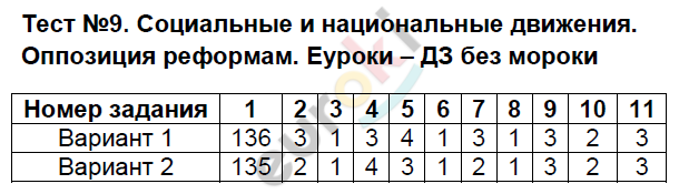 ГДЗ Номер ПР-9. Социальные и национальные движения. Оппозиция реформам История 8