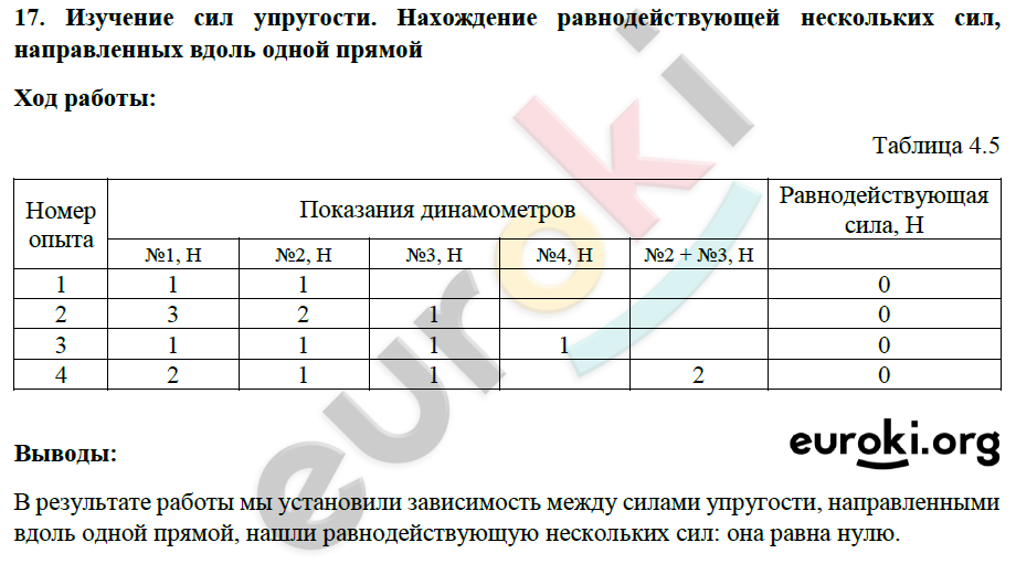 В первом эксперименте масса груза пружинного