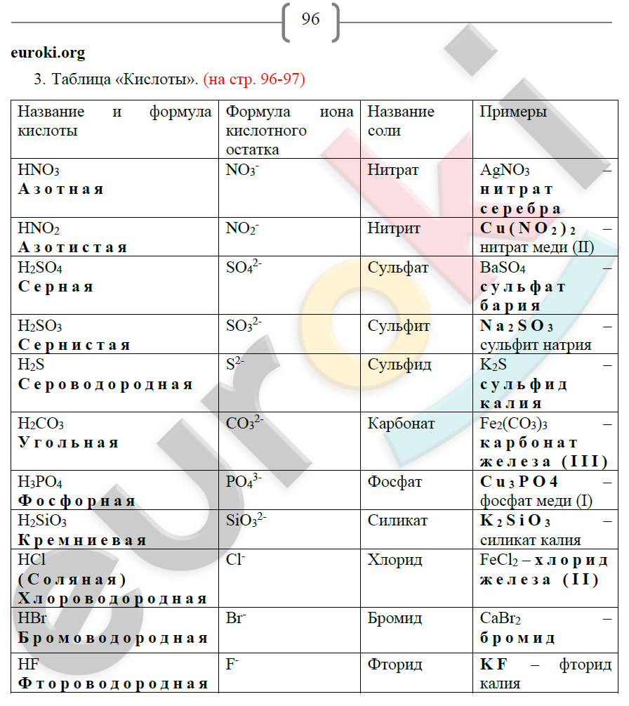 Параграф 3 химия 8 класс. Таблица кислот 8 класс химия Габриелян. Учебник по химии 8 класс Габриелян таблица. Химия 8 класс Габриелян таблица 7. Химия 8 класс Габриелян с. 128 таблица.